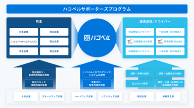 「ハコベルサポーターズプログラム」の概要図