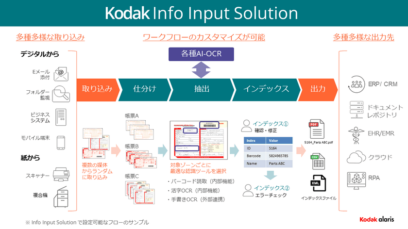 コダックアラリス、様々なドキュメント処理を自動化する
「KODAK Info Input Solution」を国内市場向けに提供開始