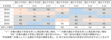 表1 IBD治療薬満足度に関する解析結果