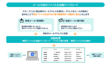 メールに添付された帳票の自動アップロード機能