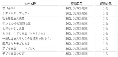 【図表】中部地区製品寄贈一覧