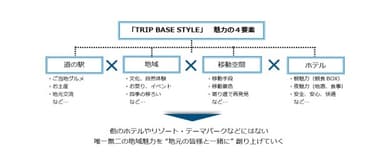 『TRIP BASE STYLE』魅力の４要素