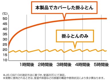 本製品でカバーした掛ふとんと、掛ふとんのみの比較