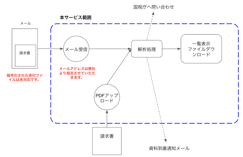 適格請求書発行事業者登録番号を自動チェックする新サービス
「インボイスのあとしまつ」9月15日提供開始