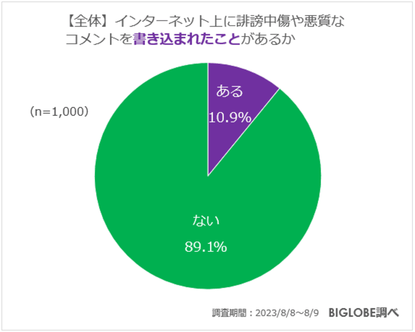 ネットに誹謗中傷や悪質コメントを
書き込まれたことがある人は10.9％、
書き込んだことがある人は6.3％　
BIGLOBEが
「インターネット上の誹謗中傷に関する意識調査」を発表
～侮辱罪の厳罰化には約8割が「望む」と回答～