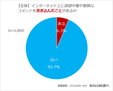 【全体】インターネット上に誹謗中傷や悪質なコメントを書き込んだことがあるか