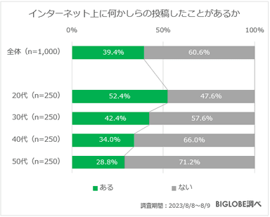 インターネット上に何かしらの投稿をしたことがあるか