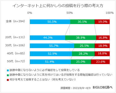 インターネット上に何かしらの投稿を行う際の考え方