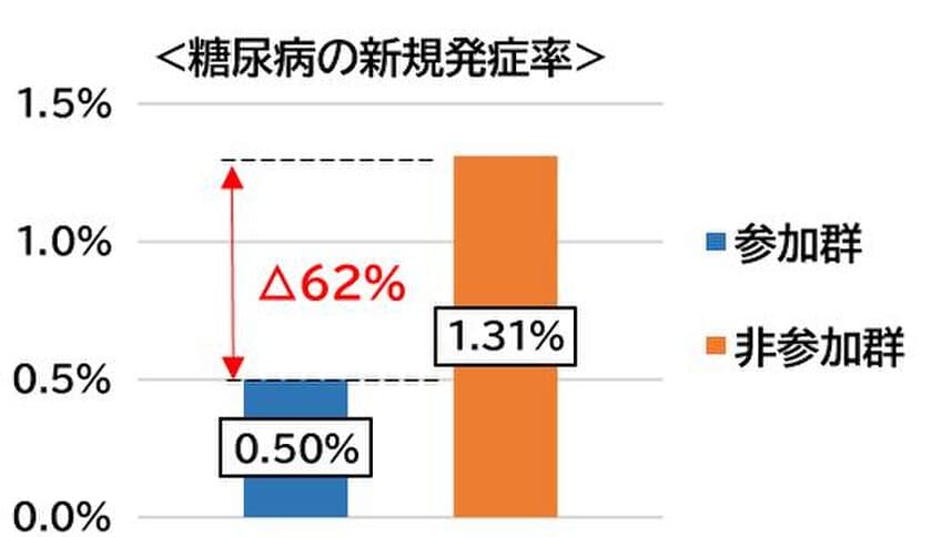 よこはまウォーキングポイントの参加者は
糖尿病の新規発症率と重症化率が低いことが分かりました！