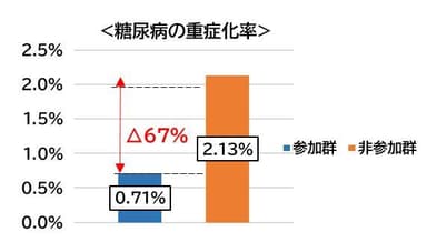 糖尿病の重症化率