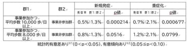 非参加群との間の有意な傾向