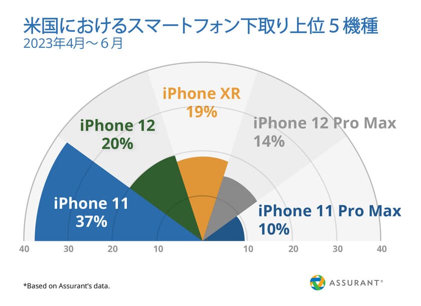 Assurant、2023年第2四半期のスマートフォン・
携帯端末下取り市場のトレンドを公開