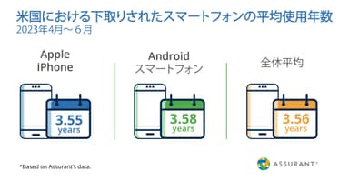 米国における下取りされたスマートフォン平均使用年数(2023年4月～6月)