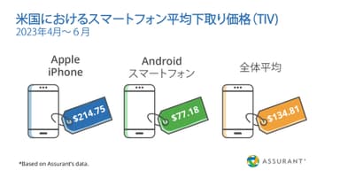 米国におけるスマートフォン平均下取り価格(2023年4月～6月)