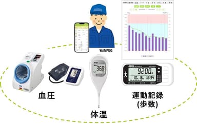 健康管理機能イメージ図