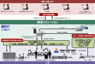 製造ソリューション