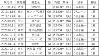 コントレイルの戦績