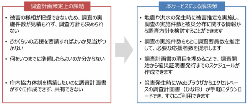 ～迅速な罹災証明書の発行を支援～　
自治体向け「被害認定調査計画の策定支援サービス」の
提供開始について