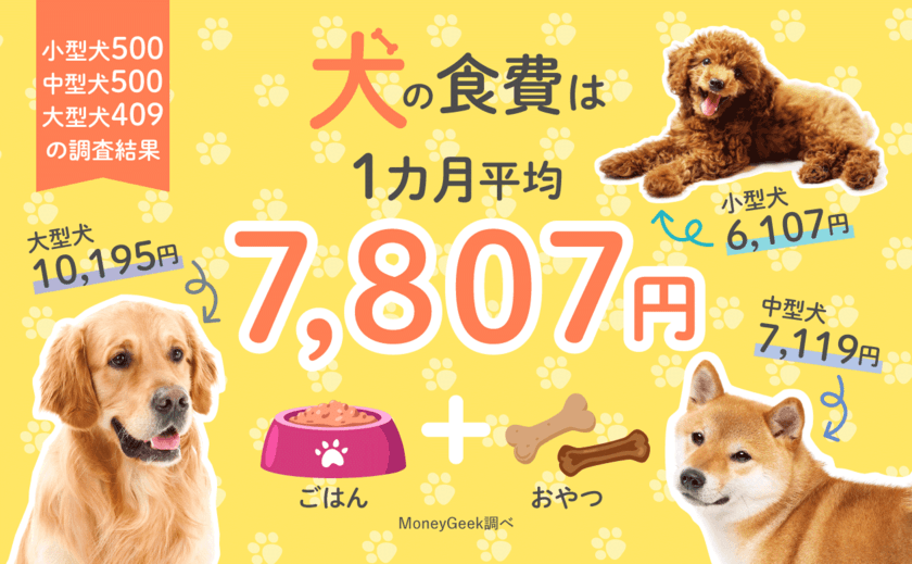 犬の食費について飼い主1,409人に調査した結果を公開！
月の平均は7,807円で、大型犬は1万円超え！