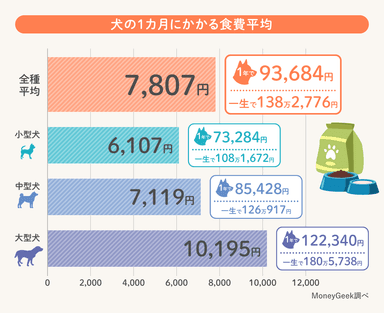 犬の1カ月にかかる食費平均