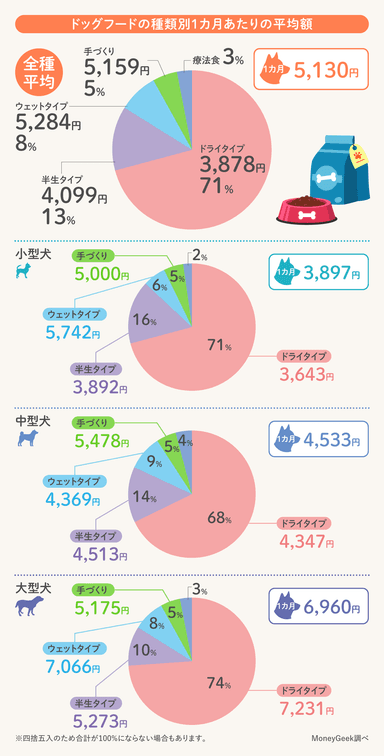 ドッグフードの種類別1カ月あたりの平均額