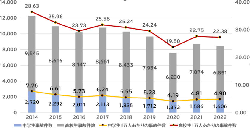 2022年 都道府県別ランキング・自転車通学時の事故件数　
前年に比べ、中学生やや増加・高校生は減少傾向　
中学生 ワースト3　群馬県・香川県・佐賀県　　
高校生 ワースト3　群馬県・静岡県・徳島県