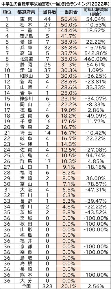 中学生の自転車事故加害者(一当)件数ランキング2022年.