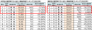 中学生・高校生一万人当たりの事故件数ランキング(上位).