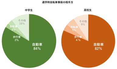 通学時自転車事故の相手方