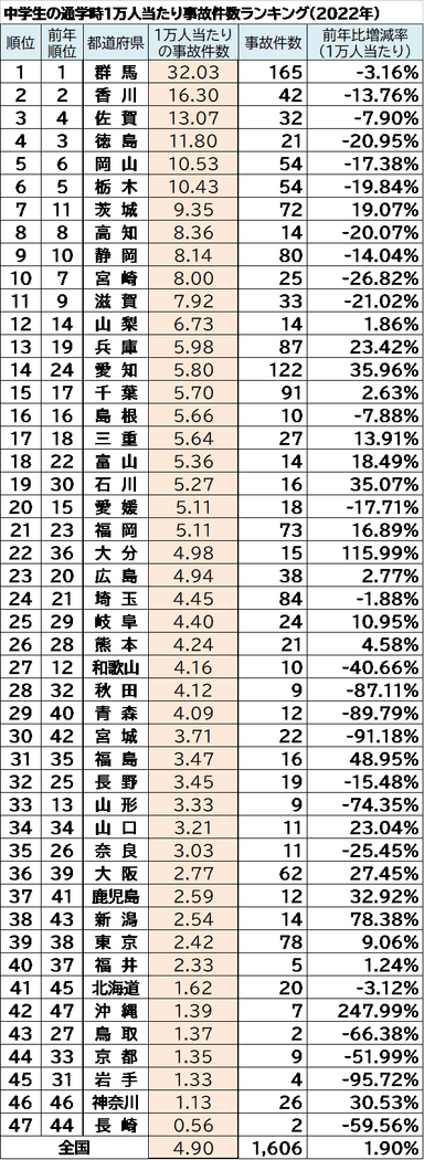 中学生の通学時1万人当たり事故件数ランキング(2022年)