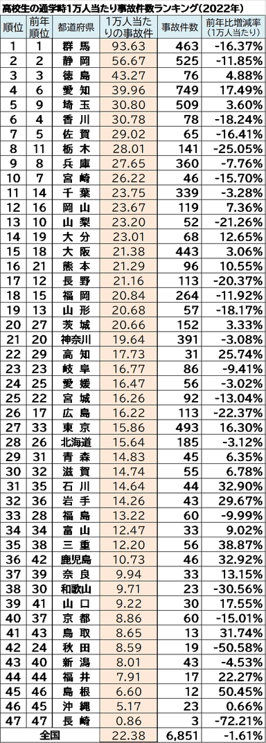 高校生の通学時1万人当たり事故件数ランキング(2022年)