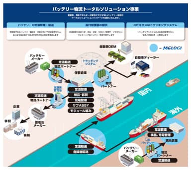 バッテリー物流トータルソリューション事業