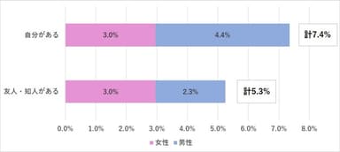 男女別の回答率比較（N=2000）：投資詐欺の遭遇率