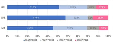 被害金額の内訳（N=125）