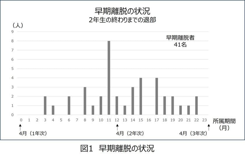 男子高校生の学校運動部退部に関連する要因とは？　
-2年5ヵ月の追跡調査に基づく国内初の知見-