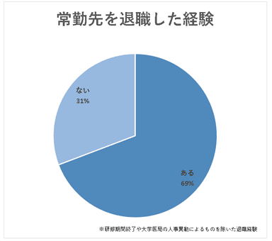 常勤先を退職した経験