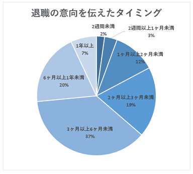 退職先を伝えたタイミング