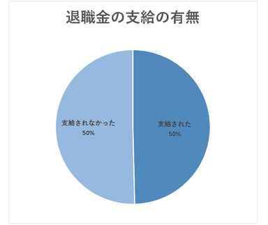 退職金の有無