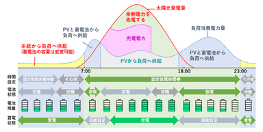 システムを導入した場合の電力使用状況例