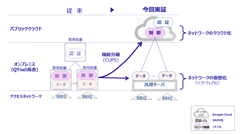 固定通信網におけるネットワーク機能の
仮想化・クラウド化に関する技術実証への参画について