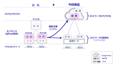 技術実証概要図