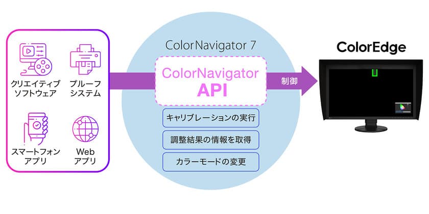 モニターの表示調整・管理ソフトウェアにおいて
APIの無償提供を開始、
操作の自動化と外部システムとの連携を実現