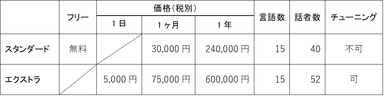 OTOクリエイタ  コースとプラン