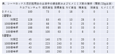 土壌中のセンチュウ数の推移