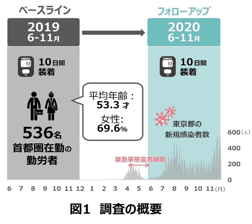 コロナ禍により首都圏在住勤労者の身体活動が1日10分減少　
―国内初の活動量計データに基づく知見―