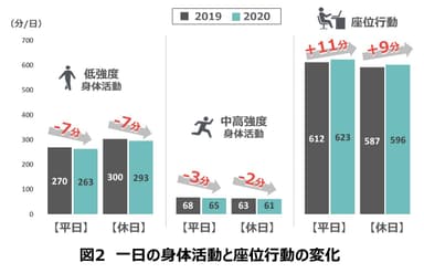 一日の身体活動と座位行動の変化