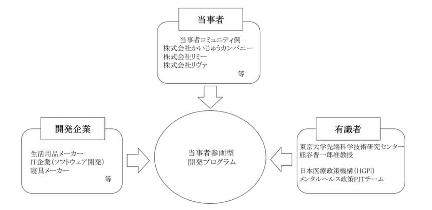 ＮＴＴデータ経営研究所、「メンタルヘルス分野での
当事者参画型製品・サービス開発プログラム」を実施