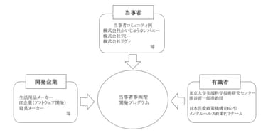 図1. メンタルヘルス領域における当事者参画型開発のイメージ