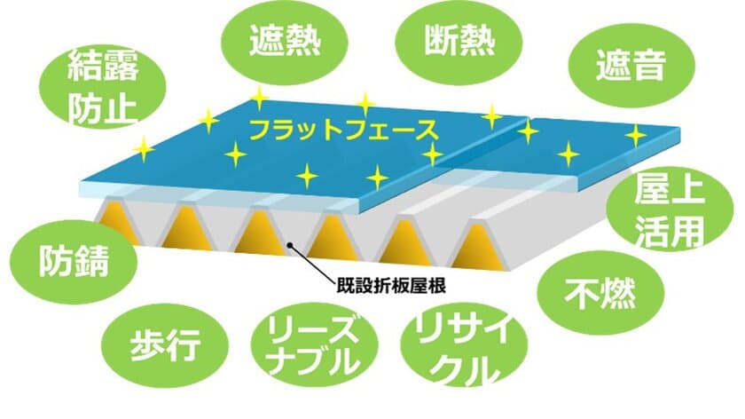 金属製折板屋根の新しい価値を提供する
「フラットフェース」を開発