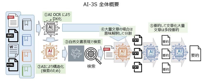 ユニファイド・サービスとプラスゼロが共同で
検索や要約の精度を飛躍的に向上させるChat-GPTサービスを開発　